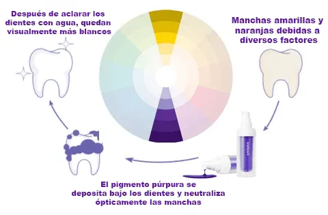 Smilekit espuma morada blanqueadora: ¡Di adiós a las manchas y a las sonrisas amarillas!
